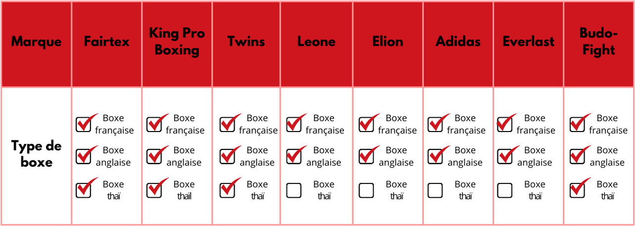 Marques de boxe : notre comparatif